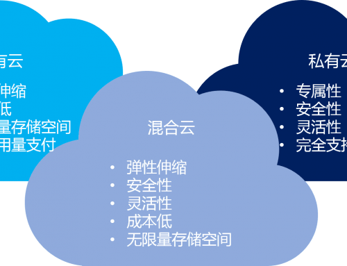 混合云 – 真的適合我們嗎？企業(yè)如何規(guī)劃使用混合云？